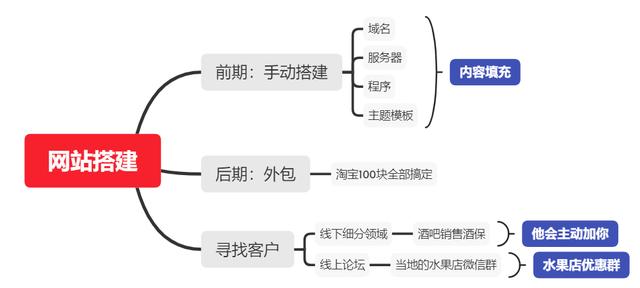 千梦网赚36计第2计零成本线下建站中介，空手套白狼年入30万-韬哥副业项目资源网