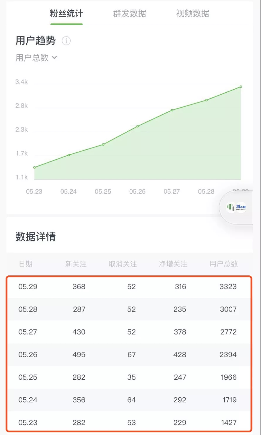 （1545期）《公众号热门关键词实战引流特训营》5天涨5千精准粉，单独广点通每天赚百元